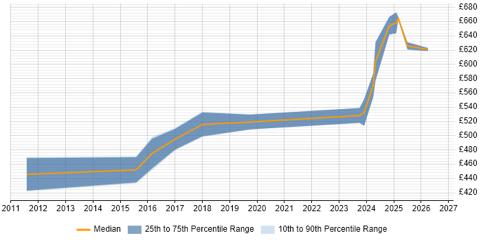 Contractor daily rate distribution trend for Functional Consultant job vacancies in Luton