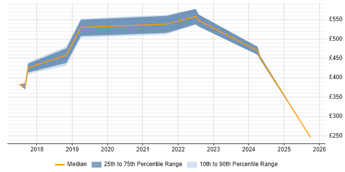 Contractor daily rate distribution trend for jobs in Luton citing GCP