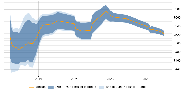 Contractor daily rate distribution trend for jobs in Luton citing GDPR