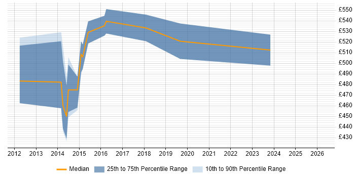 Contractor daily rate distribution trend for jobs in Luton citing General Ledger