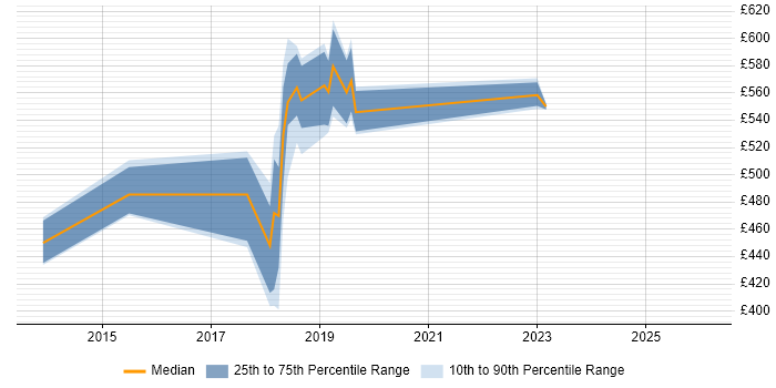 Contractor daily rate distribution trend for jobs in Luton citing Hadoop