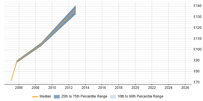 Contractor daily rate distribution trend for Hardware Engineer job vacancies in Luton
