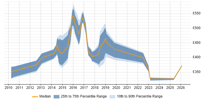 Contractor daily rate distribution trend for jobs in Luton citing High Availability