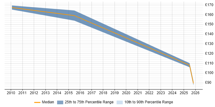Contractor daily rate distribution trend for jobs in Luton citing HNC