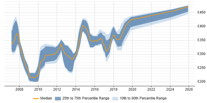 Contractor daily rate distribution trend for jobs in Luton citing HTML