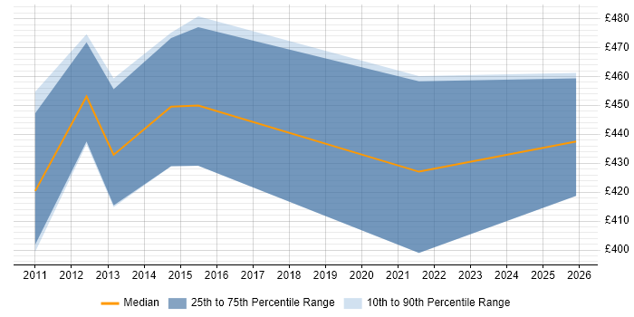 Contractor daily rate distribution trend for jobs in Luton citing IBM Planning Analytics