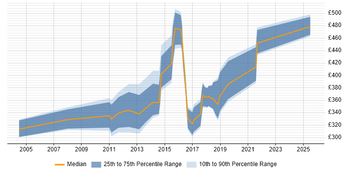 Contractor daily rate distribution trend for jobs in Luton citing IBM Contractor daily rate distribution trend for jobs in Luton citing IBM