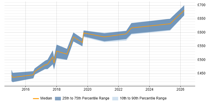 Contractor daily rate distribution trend for jobs in Luton citing Identity Access Management