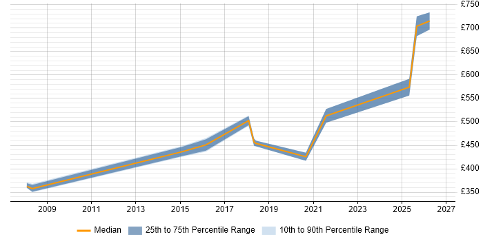 Contractor daily rate distribution trend for jobs in Luton citing Impact Analysis