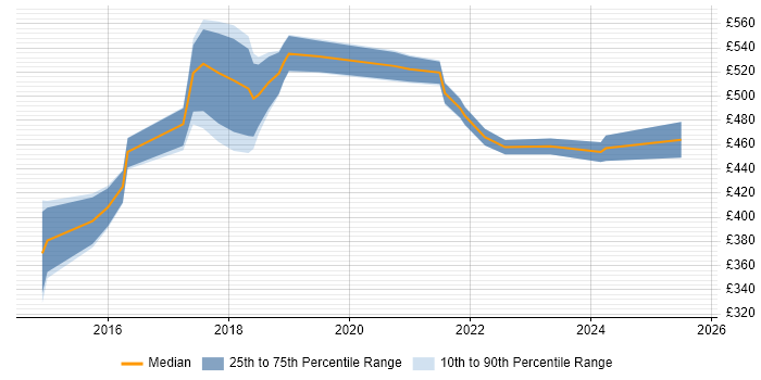 Contractor daily rate distribution trend for jobs in Luton citing Impact Assessments