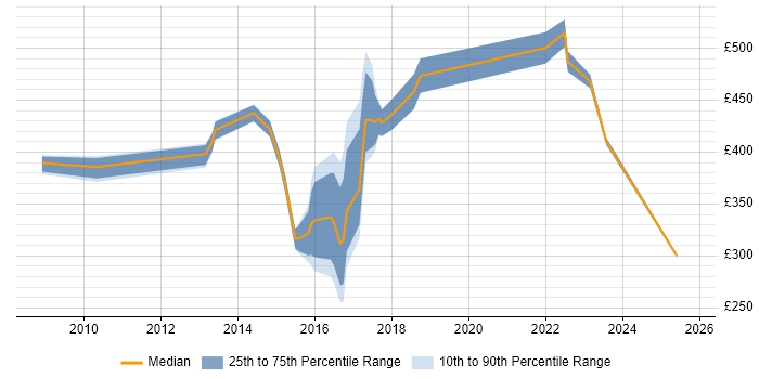 Contractor daily rate distribution trend for jobs in Luton citing Incident Management