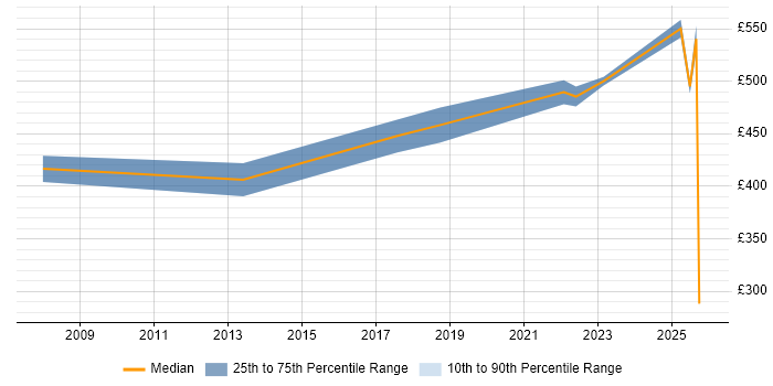 Contractor daily rate distribution trend for jobs in Luton citing Incident Response