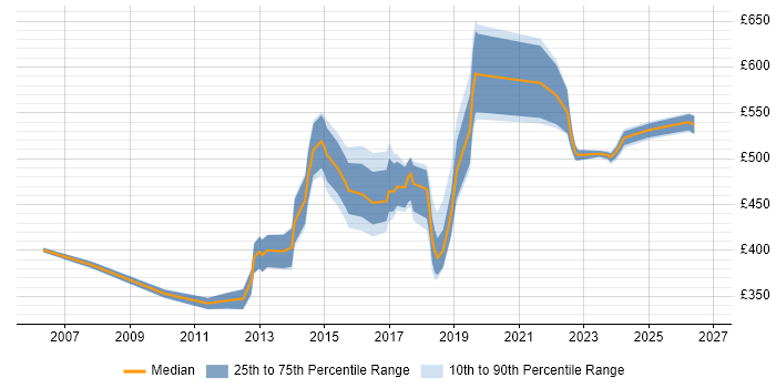 Contractor daily rate distribution trend for jobs in Luton citing Influencing Skills