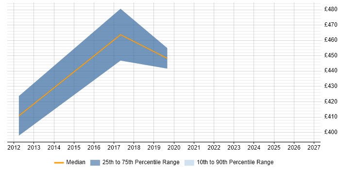 Contractor daily rate distribution trend for jobs in Luton citing Information Governance