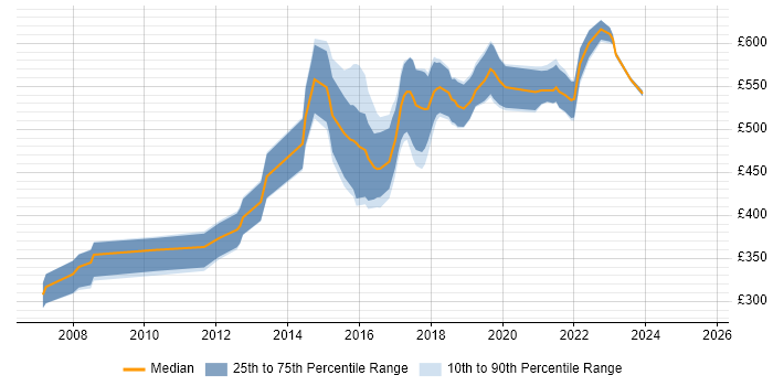 Contractor daily rate distribution trend for jobs in Luton citing Information Security