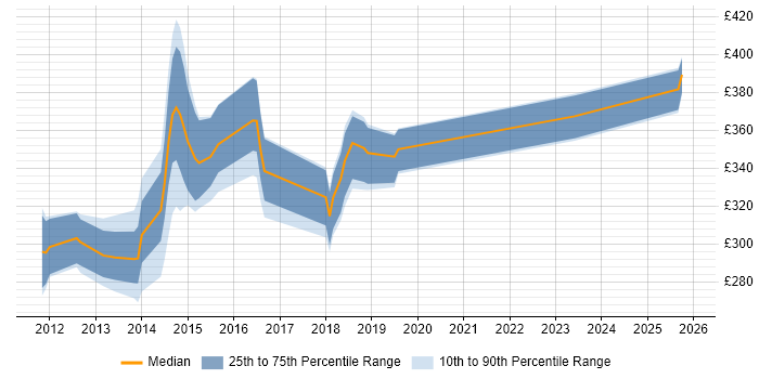 Contractor daily rate distribution trend for Infrastructure Engineer job vacancies in Luton