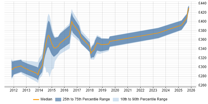 Contractor daily rate distribution trend for jobs in Luton citing Infrastructure Engineering