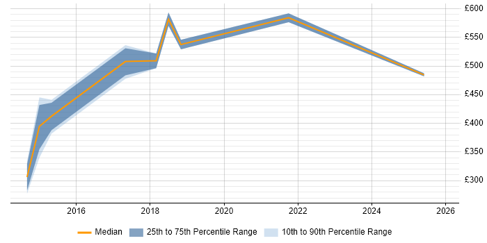 Contractor daily rate distribution trend for jobs in Luton citing Integration Patterns
