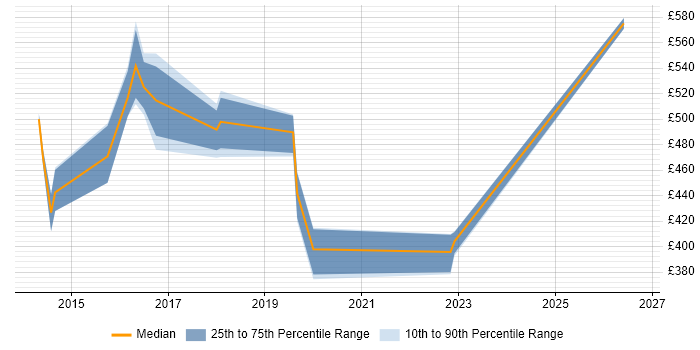 Contractor daily rate distribution trend for jobs in Luton citing Integration Testing