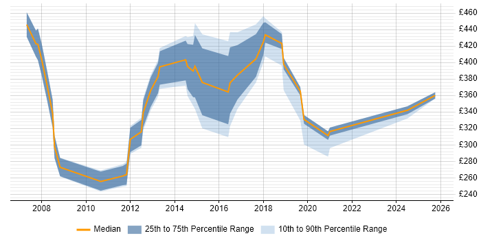 Contractor daily rate distribution trend for jobs in Luton citing Internet