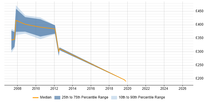 Contractor daily rate distribution trend for jobs in Luton citing Intranet