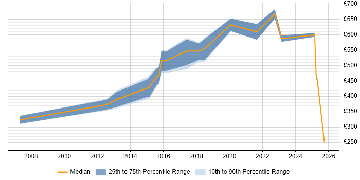 Contractor daily rate distribution trend for jobs in Luton citing ISO/IEC 27001
