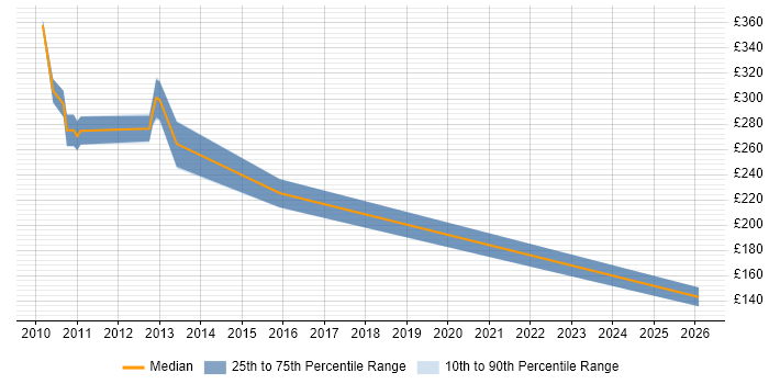 Contractor daily rate distribution trend for jobs in Luton citing ISTQB Foundation Certification