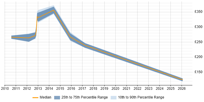 Contractor daily rate distribution trend for jobs in Luton citing ISTQB