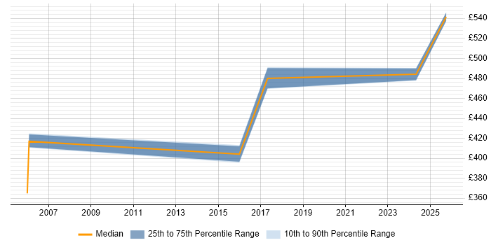 Contractor daily rate distribution trend for IT Consultant job vacancies in Luton