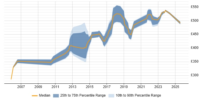 Contractor daily rate distribution trend for IT Manager job vacancies in Luton