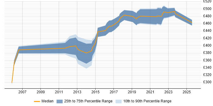 Contractor daily rate distribution trend for IT Project Manager job vacancies in Luton
