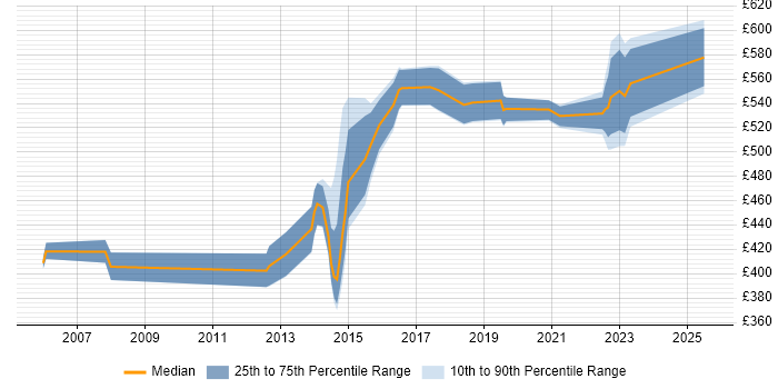 Contractor daily rate distribution trend for jobs in Luton citing IT Strategy Contractor daily rate distribution trend for jobs in Luton citing IT Strategy