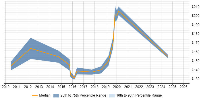 Contractor daily rate distribution trend for IT Support job vacancies in Luton