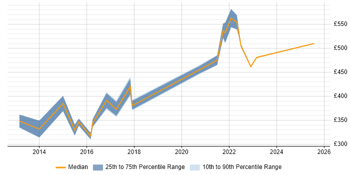Contractor daily rate distribution trend for jobs in Luton citing ITSM
