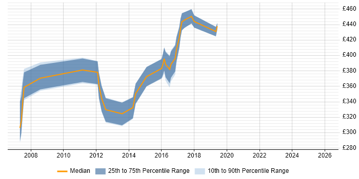 Contractor daily rate distribution trend for Java Developer job vacancies in Luton