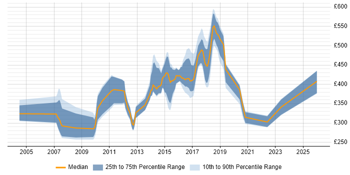 Contractor daily rate distribution trend for jobs in Luton citing Java