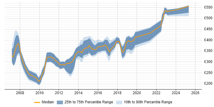 Contractor daily rate distribution trend for jobs in Luton citing JavaScript