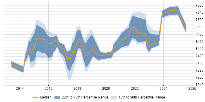 Contractor daily rate distribution trend for jobs in Luton citing JIRA