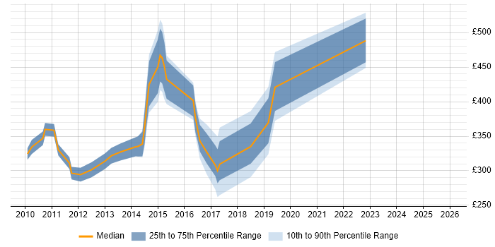 Contractor daily rate distribution trend for jobs in Luton citing jQuery