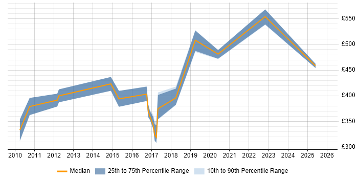 Contractor daily rate distribution trend for jobs in Luton citing JSON