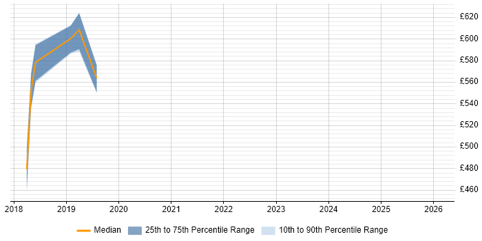 Contractor daily rate distribution trend for jobs in Luton citing Kafka