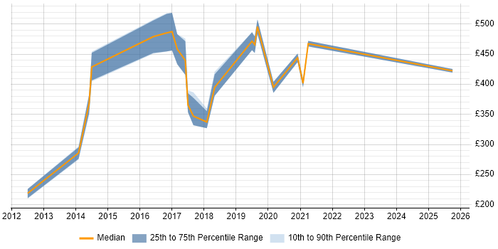 Contractor daily rate distribution trend for jobs in Luton citing Kalman Filter