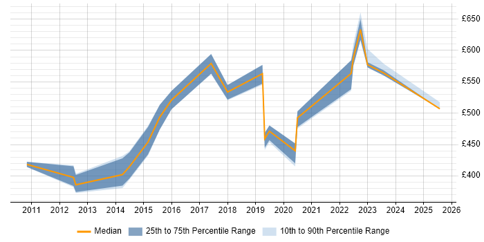 Contractor daily rate distribution trend for jobs in Luton citing Kanban