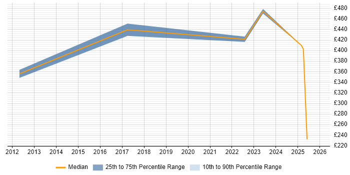 Contractor daily rate distribution trend for jobs in Luton citing Key Management
