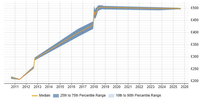 Contractor daily rate distribution trend for jobs in Luton citing Lean Six Sigma