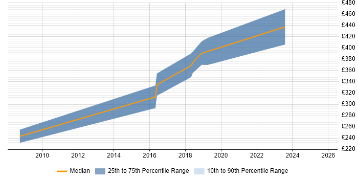 Contractor daily rate distribution trend for Linux Engineer job vacancies in Luton