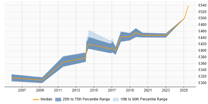Contractor daily rate distribution trend for jobs in Luton citing Logistics