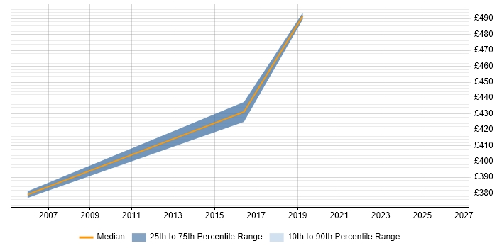 Contractor daily rate distribution trend for Management Consultant job vacancies in Luton