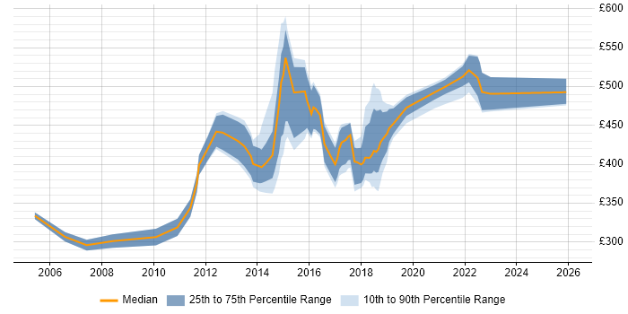 Contractor daily rate distribution trend for jobs in Luton citing Marketing