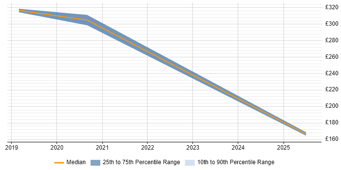 Contractor daily rate distribution trend for jobs in Luton citing MATLAB Contractor daily rate distribution trend for jobs in Luton citing MATLAB